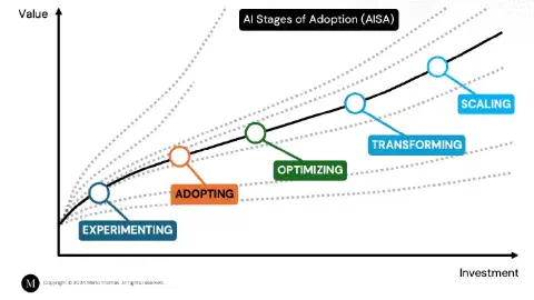 The AI Stages of Adoption (AISA) showing multiple parallel adoption processes