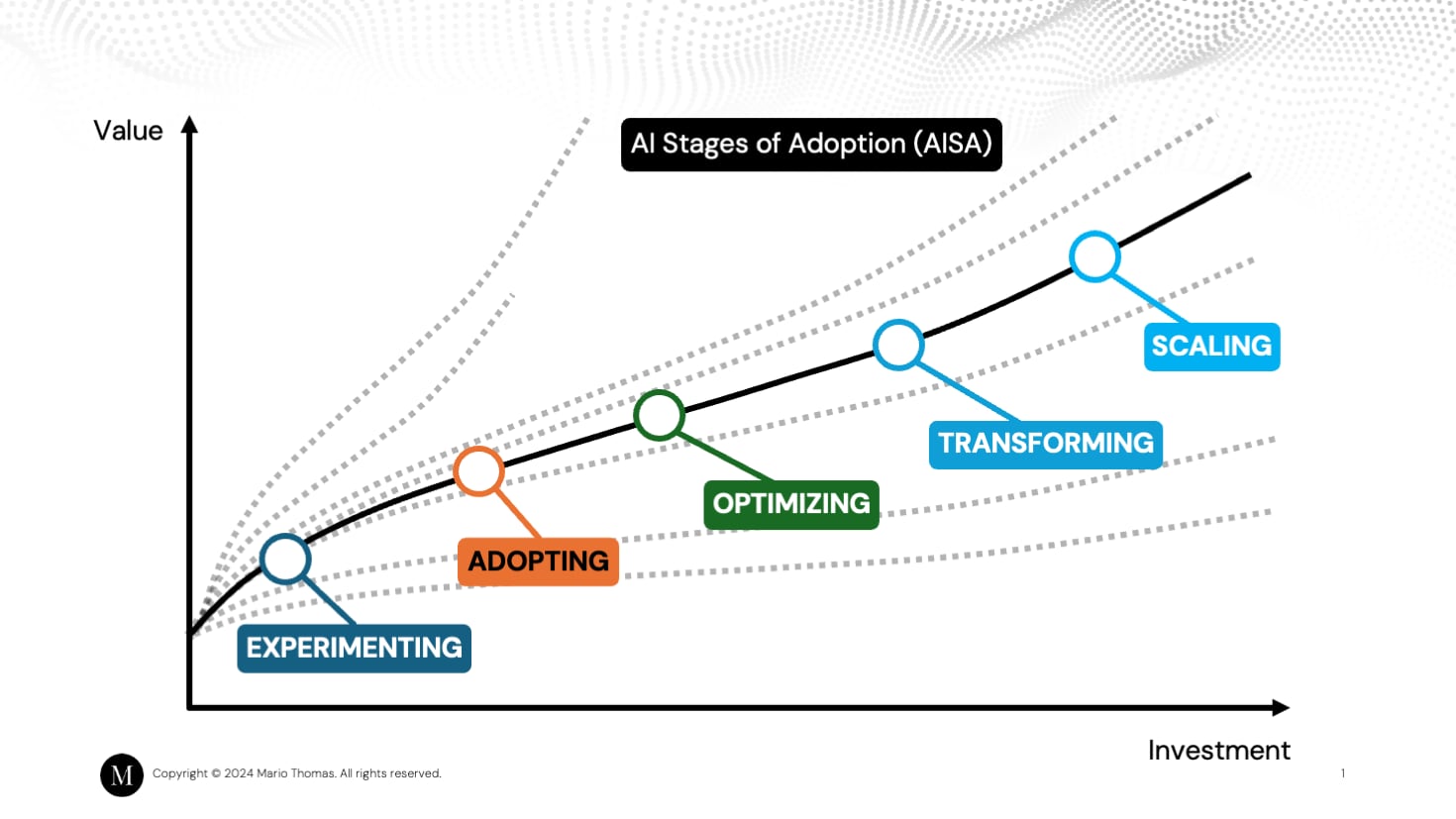 The Artificial Intelligence Stages of Adoption (AISA).