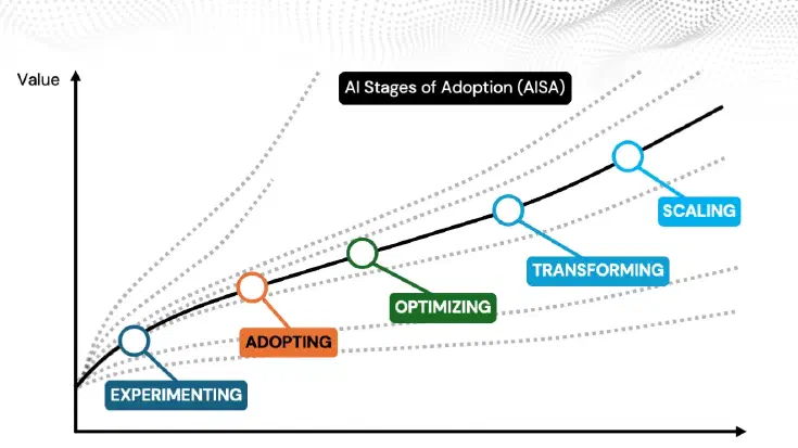 The Artificial Intelligence Stages of Adoption (AISA).