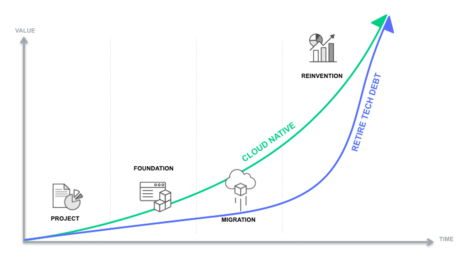 The Cloud Stages of Adoption (SoFA).