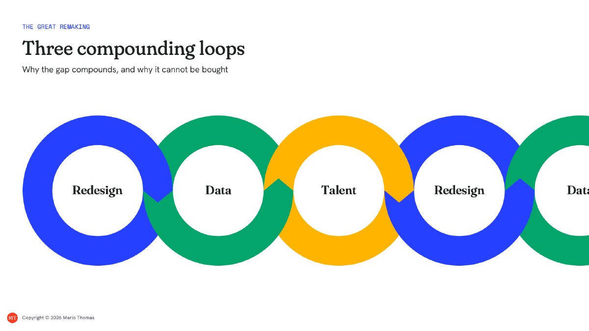 Three compounding loops: redesign, data, and talent as a chain of linked rings running off the edge of the slide