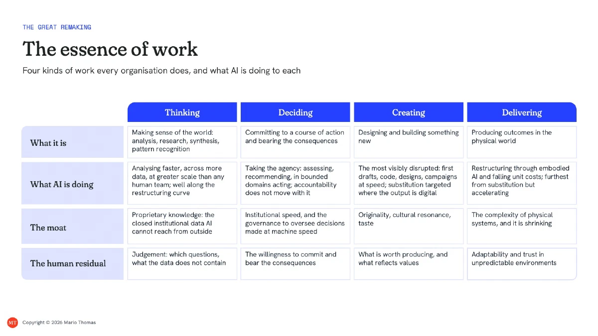 The essence of work: thinking, deciding, creating, and delivering, with what AI is doing to each, the moat, and the human residual