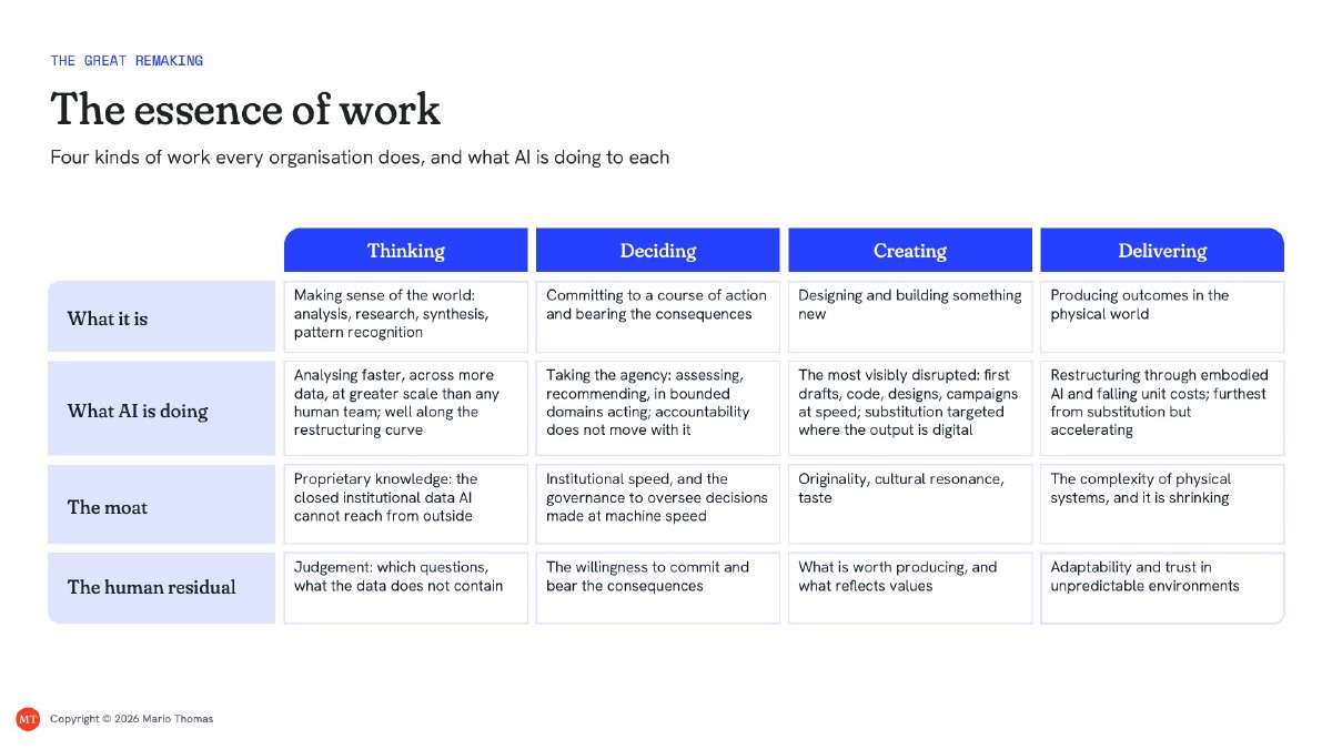 The essence of work: thinking, deciding, creating, and delivering, with what AI is doing to each, the moat, and the human residual