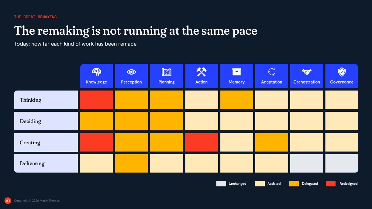 The remaking is not uniform: the eight components of work (knowledge, perception, planning, action, memory, adaptation, orchestration, and governance) across the four essences, coloured by where agency sits today