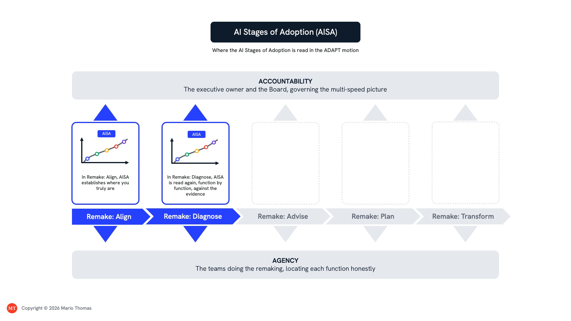 The five ADAPT stages in sequence — Align, Diagnose, Advise, Plan, Transform — with the AI Stages of Adoption read at Align and again at Diagnose, and arrows showing the same reading serving both the Board's accountability above and the teams' agency below