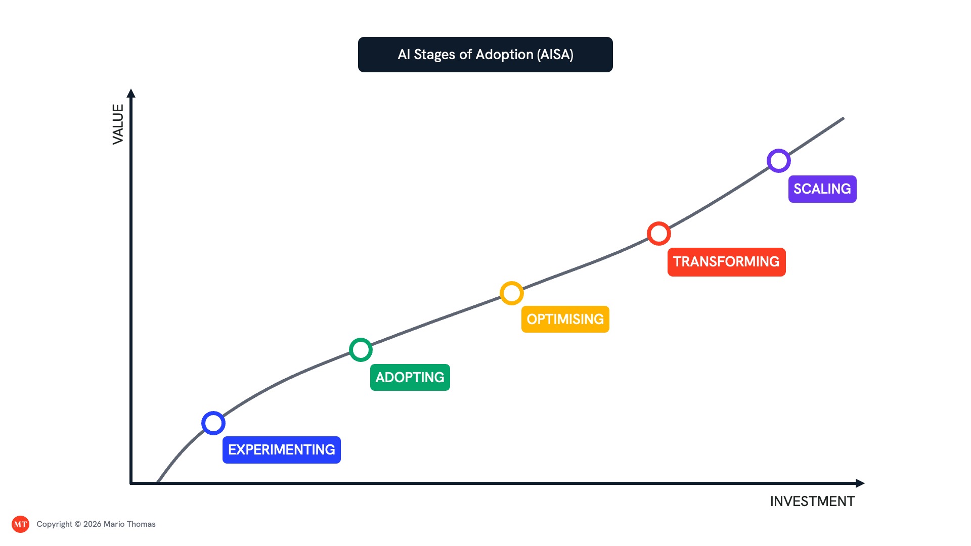 The AI Stages of Adoption model: Experimenting, Adopting, Optimising, Transforming, and Scaling marked along a rising curve of value against investment